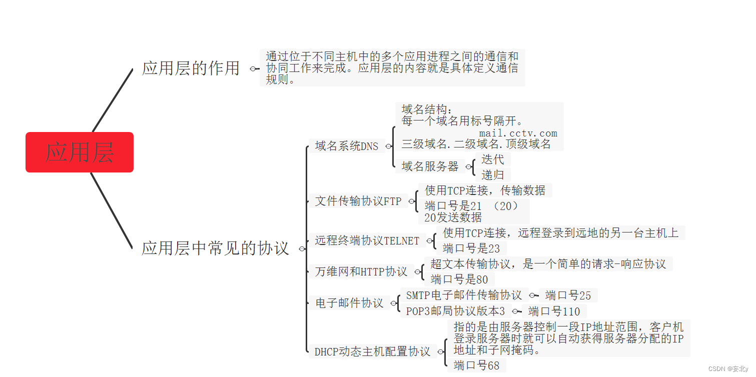 计算机<span style='color:red;'>网络</span>——应用<span style='color:red;'>层</span>与<span style='color:red;'>网络</span><span style='color:red;'>安全</span>（六）