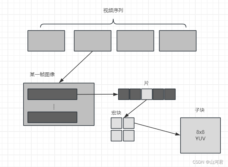 <span style='color:red;'>视频</span><span style='color:red;'>基础</span><span style='color:red;'>学习</span>五——<span style='color:red;'>视频</span><span style='color:red;'>编码</span><span style='color:red;'>基础</span>二（<span style='color:red;'>编码</span>参数帧、GOP、码率等）