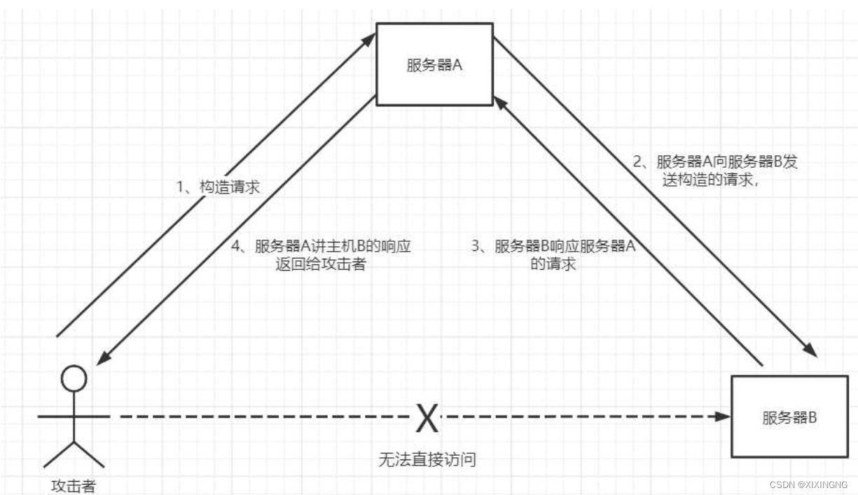 <span style='color:red;'>SSRF</span>(服务器端请求伪造)<span style='color:red;'>的</span>学习以及<span style='color:red;'>相关</span><span style='color:red;'>例题</span>（上）