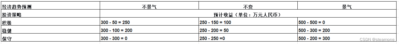 系统分析师-数学与经济管理