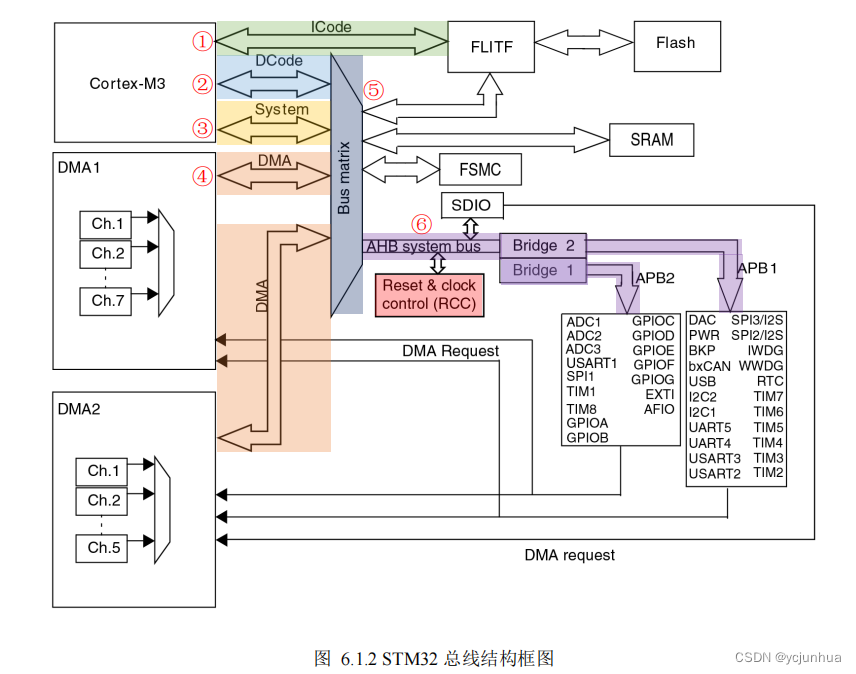 STM32系统结构及总线介绍