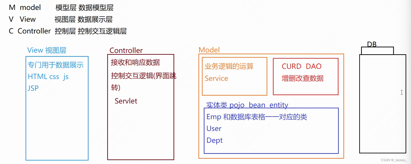 MVC项目分层结构2