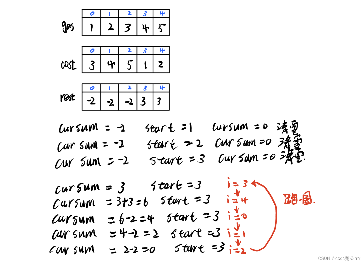 134. 加油站（贪心算法）