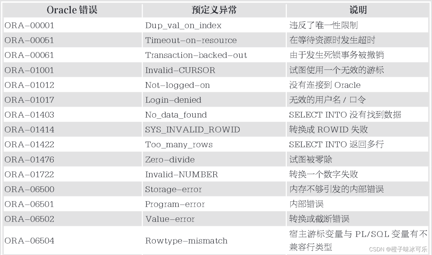 异常的种类