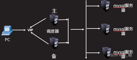 云计算项目六：升级网站运行平台｜部署缓存服务｜数据迁移｜部署集群