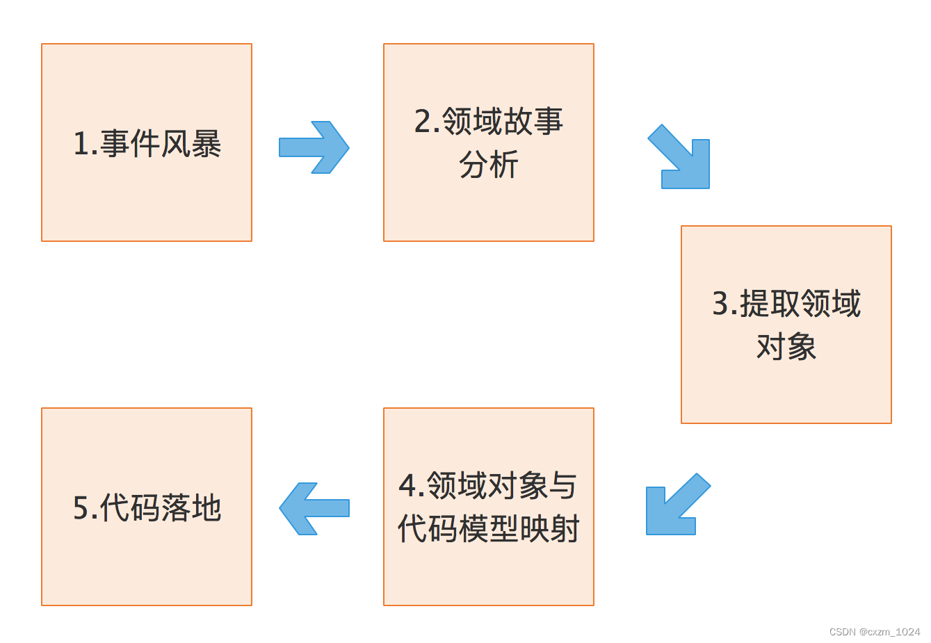 02.领域驱动设计：了解领域、子域、核心域、通用域、支撑域、通用语言和限界上下文