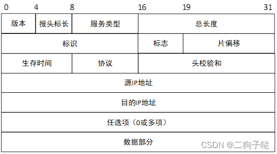 IPv6扩展头（四）——分片头