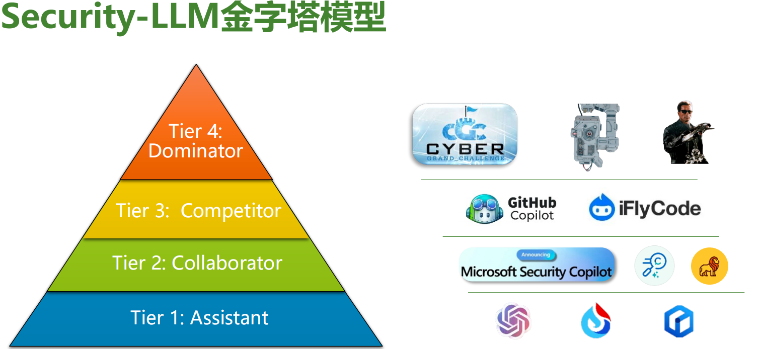 <span style='color:red;'>大</span>语言<span style='color:red;'>模型</span>LLM如何<span style='color:red;'>赋</span><span style='color:red;'>能</span>安全？当前<span style='color:red;'>有</span>哪些探索与实践？