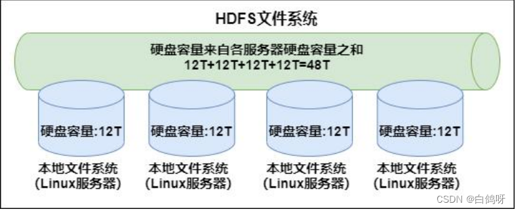 <span style='color:red;'>Hadoop</span><span style='color:red;'>之</span>HDFS <span style='color:red;'>详细</span><span style='color:red;'>教程</span>