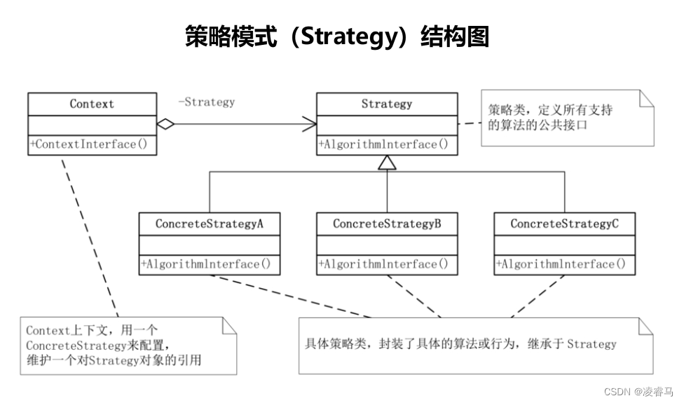 设计<span style='color:red;'>模式</span>-<span style='color:red;'>行为</span><span style='color:red;'>型</span><span style='color:red;'>模式</span>-<span style='color:red;'>策略</span><span style='color:red;'>模式</span>