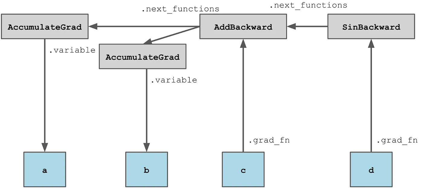 <span style='color:red;'>PyTorch</span> 节省显<span style='color:red;'>存</span><span style='color:red;'>技巧</span>：Activation Checkpointing