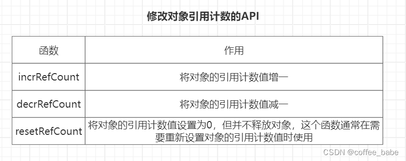 Redis数据结构对象中的类型检查与命令多态、内存回收