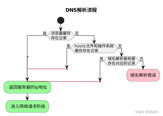 Liunx_DNS域名解析服务