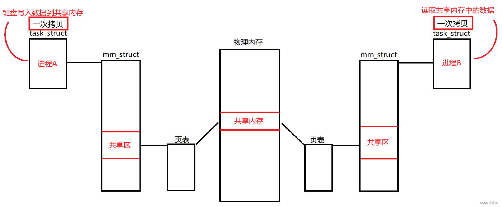 Linux——进程间通信