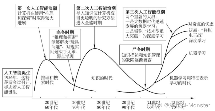 人工智能时间轴