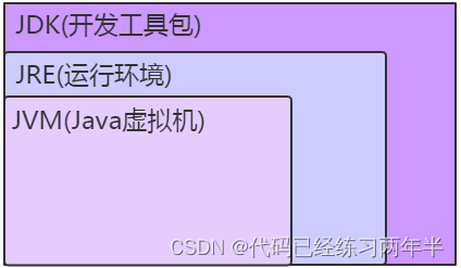 <span style='color:red;'>JDK</span>，<span style='color:red;'>JRE</span>，<span style='color:red;'>JVM</span>之间<span style='color:red;'>的</span><span style='color:red;'>关系</span>