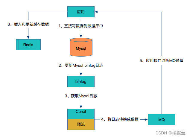 binlog 方案