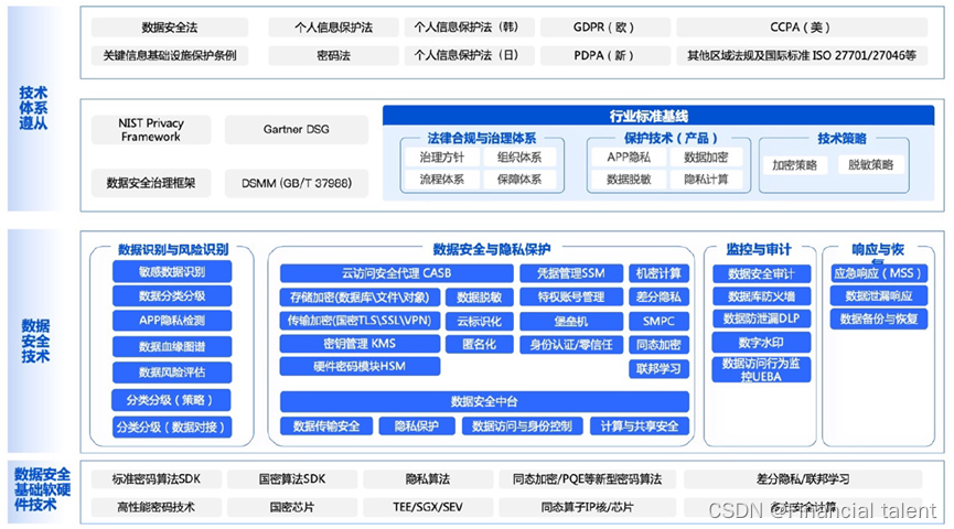 构建企业数据安全的根基：深入解析数据安全治理能力评估与实践框架