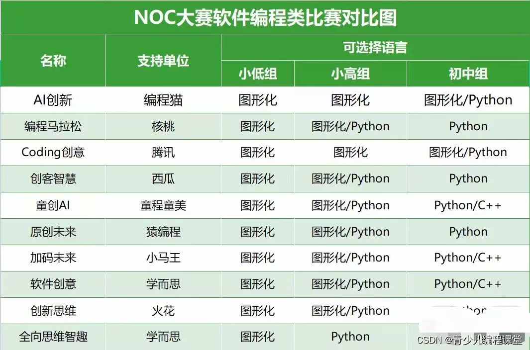 2023年NOC大赛软件创意编程（学而思）赛道图形化小高组复赛试题