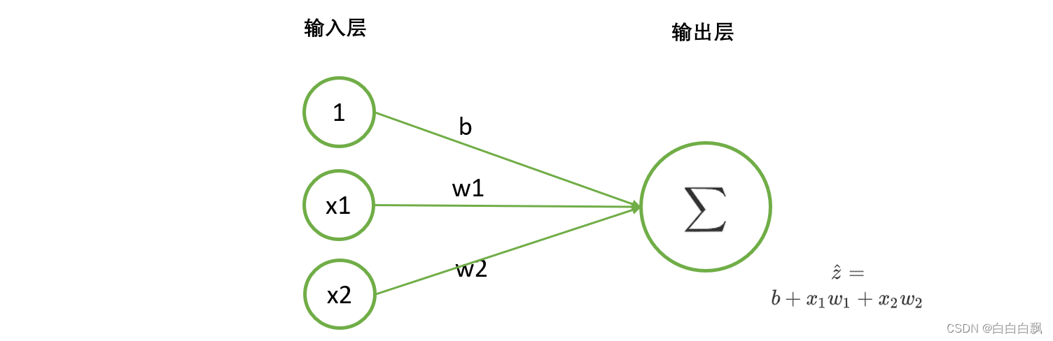 pytorch-8 单层神经网络及激活函数