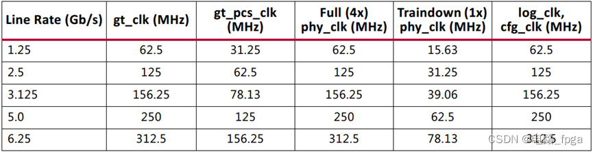 简要讲解Xilinx SRIO IP（高速收发器二十八）