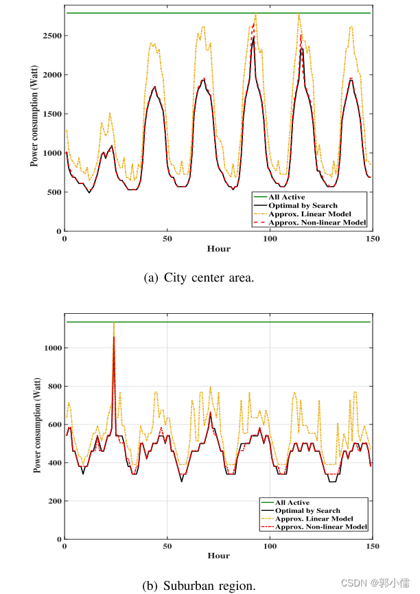 4-文献阅读-A Data-driven Base Station Sleeping Strategy Based on Traffic Prediction