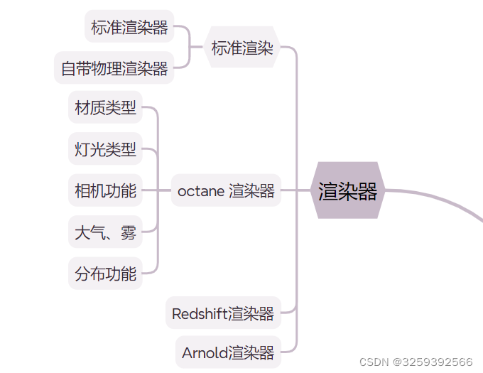 6张学习规划思维导图,全面了解学习c4d需要掌握哪些知识点①基础建模