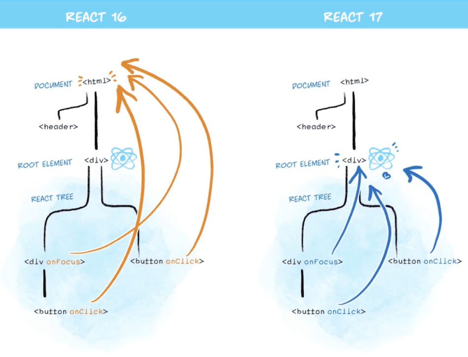 react【框架原理详解】JSX 的本质、SyntheticEvent 合成事件机制、组件渲染过程、组件更新过程