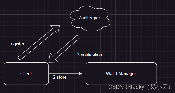 zookeeper监听集群节点的实现zkclient组件实现方案（Java版）
