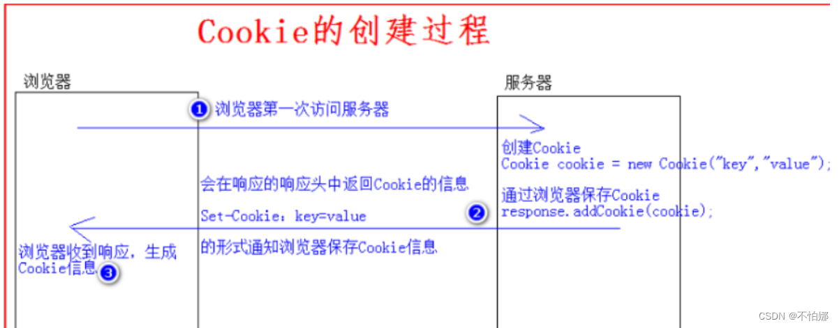 面试官：谈一谈Cookie和Session的区别？