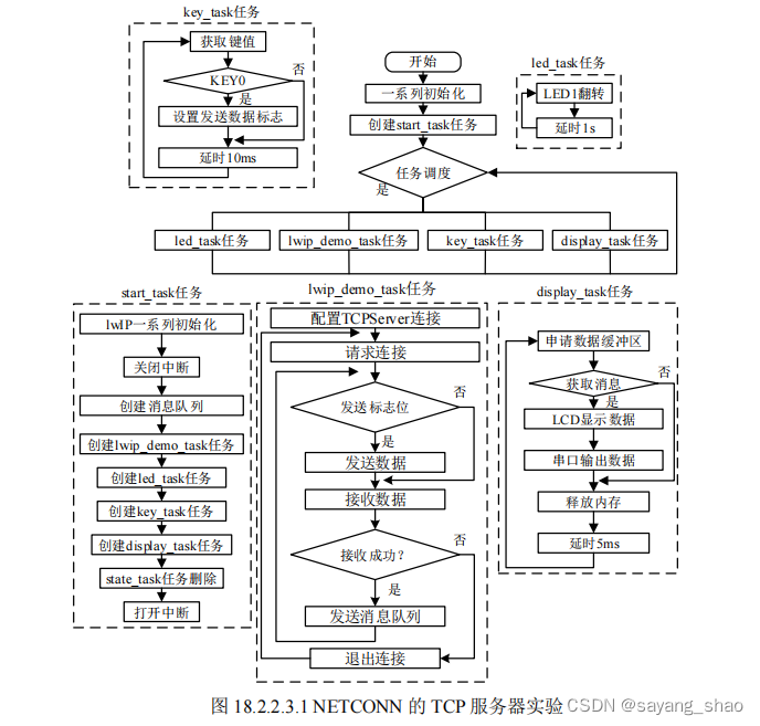 LwIP TCP/IP