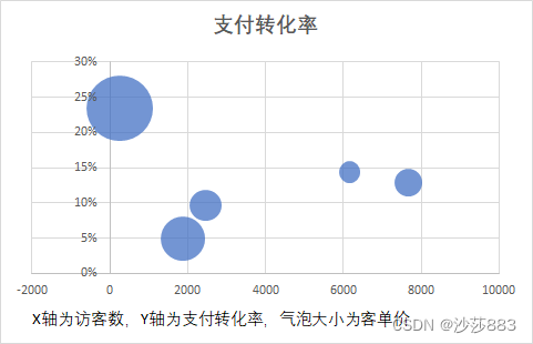 三维气泡图