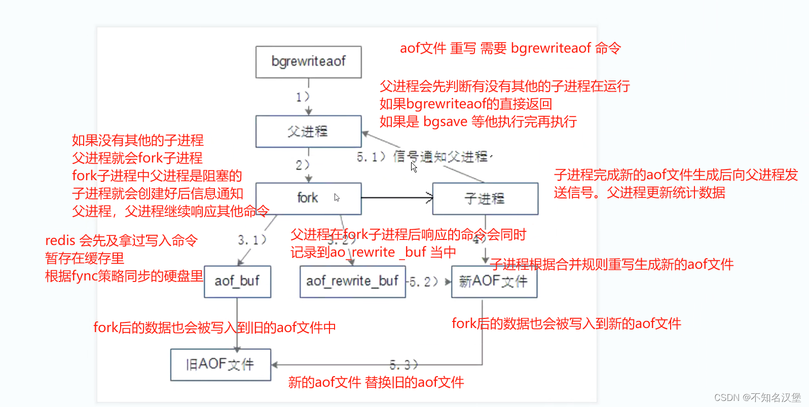 Redis的简介，常用命令、安装以及优化