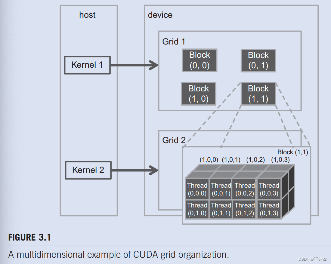 3.1 CUDA Thread Organization