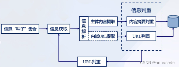 媒体信息获取流程