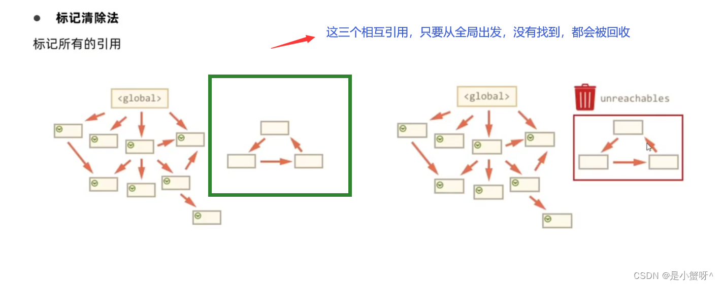 JavaScript高级：垃圾回收机制