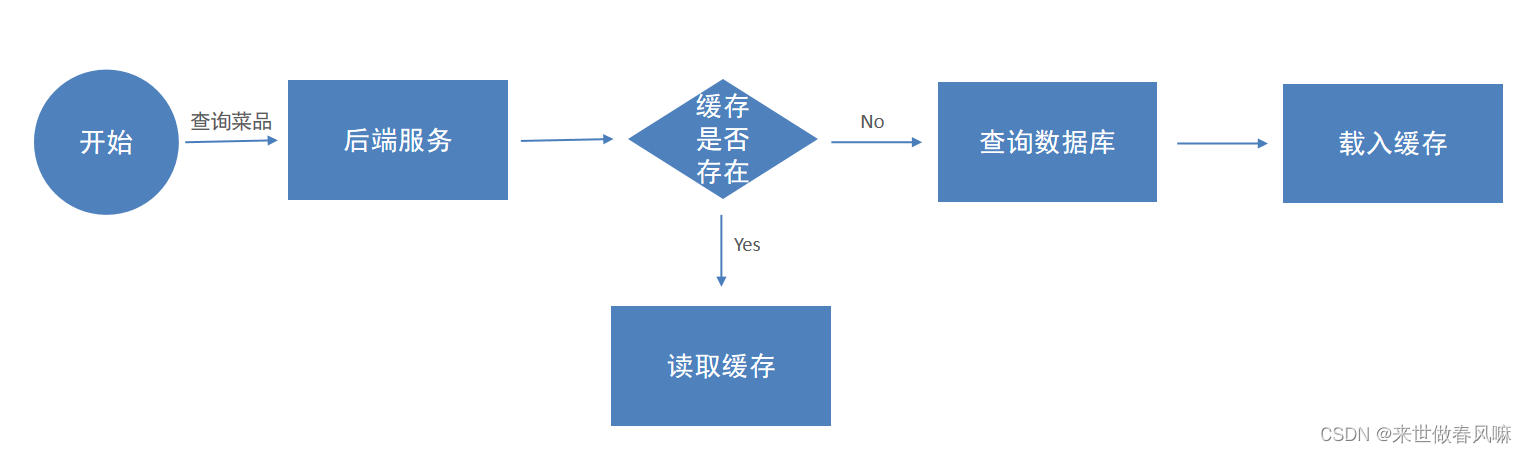 day<span style='color:red;'>07</span>-<span style='color:red;'>缓存</span><span style='color:red;'>商品</span>、<span style='color:red;'>购物</span><span style='color:red;'>车</span>