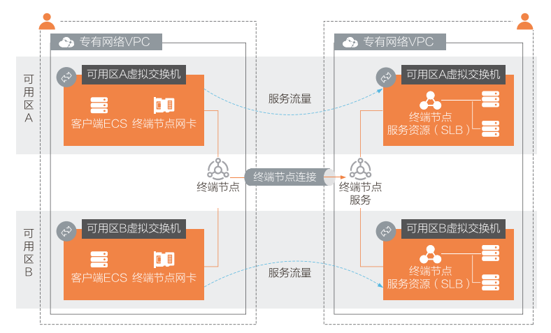 【云计算】云数据中心网络（六）：私网连接