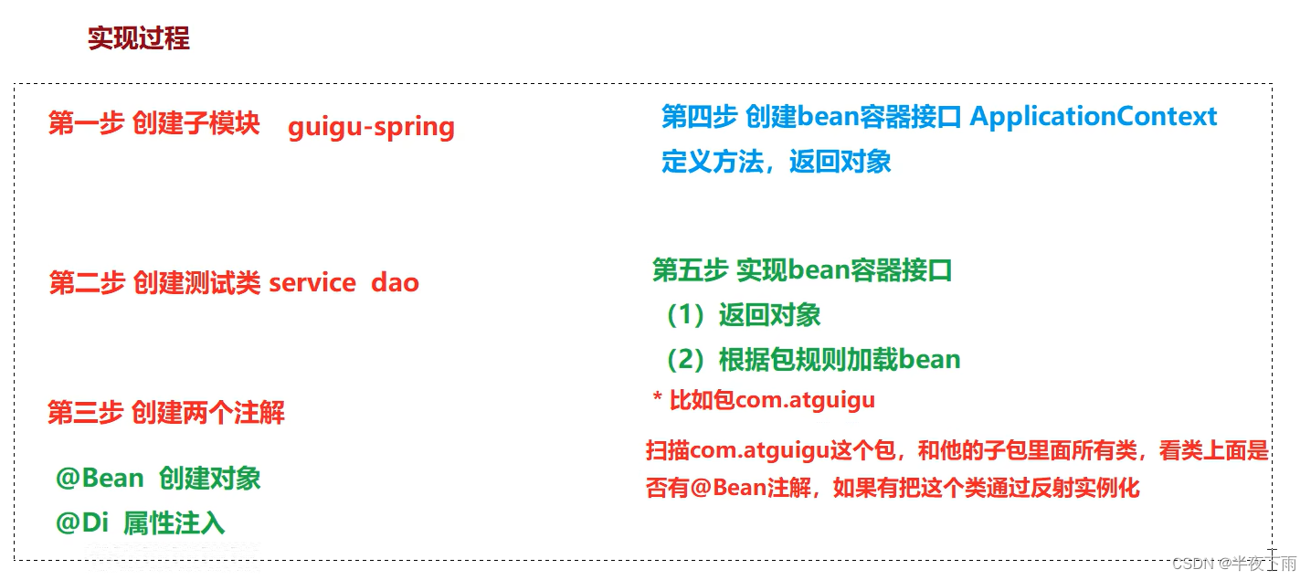 Spring6学习技术|IoC|手写IoC