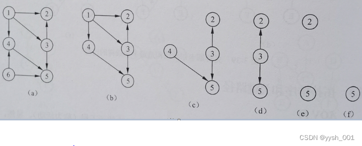 数据结构之拓扑排序和关键路径