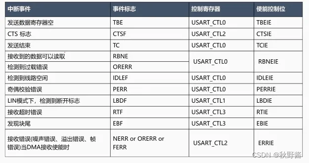 ARM32开发——串口输出