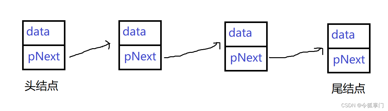 C++手写<span style='color:red;'>链</span><span style='color:red;'>表</span>、反转<span style='color:red;'>链</span><span style='color:red;'>表</span>、<span style='color:red;'>删除</span><span style='color:red;'>链</span><span style='color:red;'>表</span>节点、遍历、为<span style='color:red;'>链</span><span style='color:red;'>表</span><span style='color:red;'>增加</span>迭代器