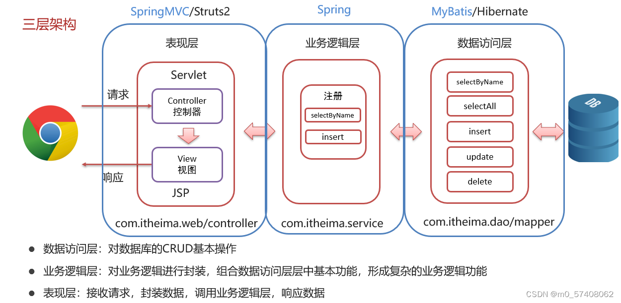 JSP的学习