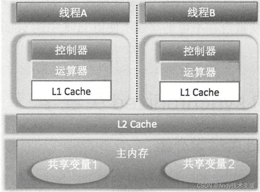 线程安全、共享变量的可见性