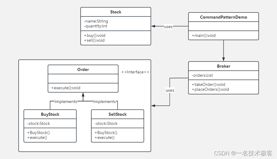 16-Java命令模式 ( Command Pattern )