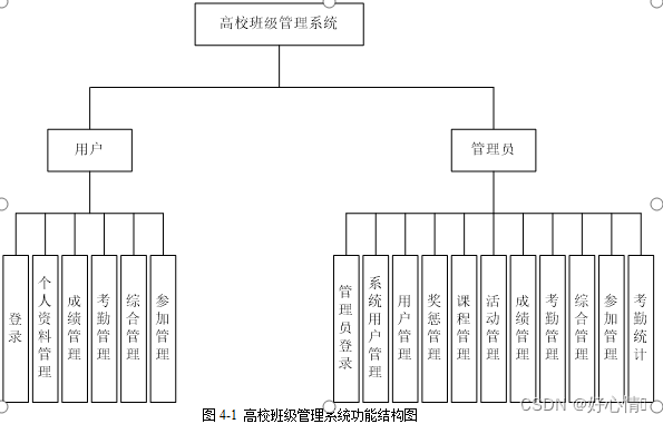 基于ssm框架的高校班级管理系统设计与实现