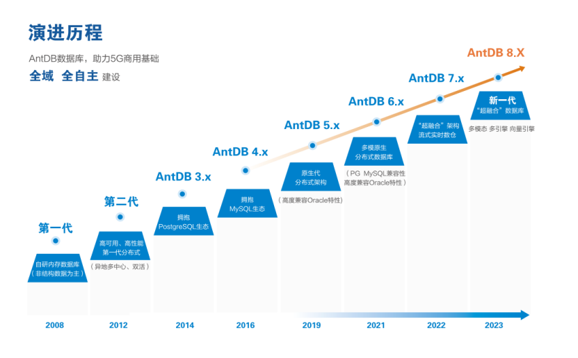 亚信安慧AntDB：支撑中国广电5G业务的数据库之力