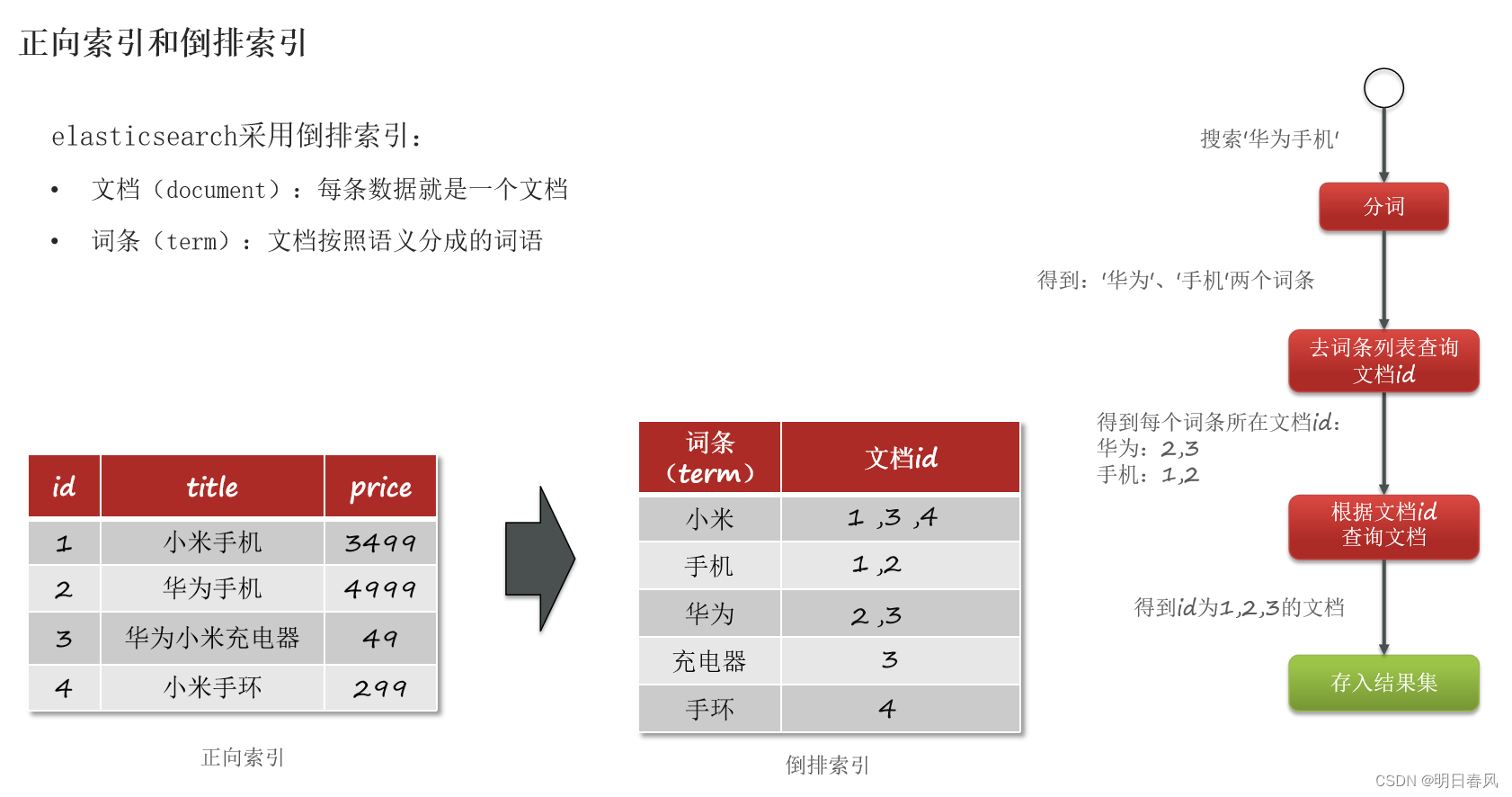 ElasticSearch面试题