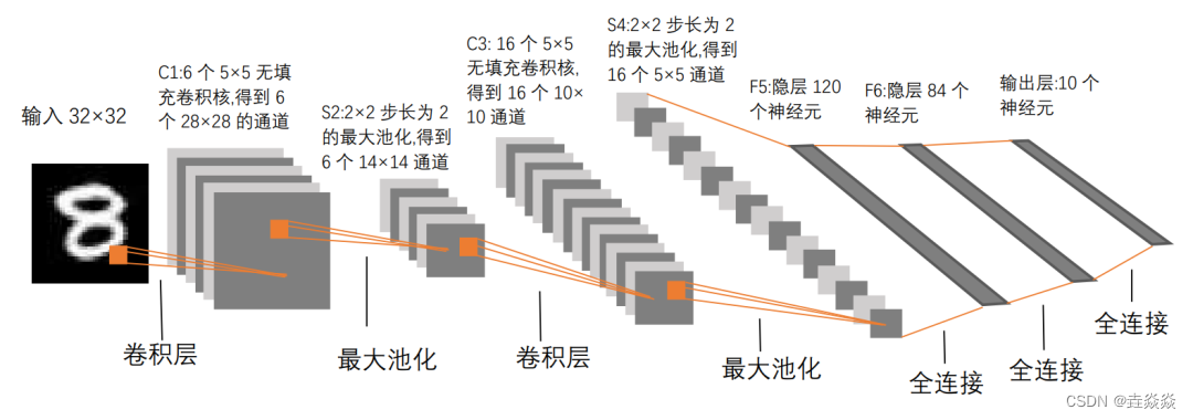 【跟马少平老师学AI】-【神经网络是怎么实现的】（四）卷积神经网络