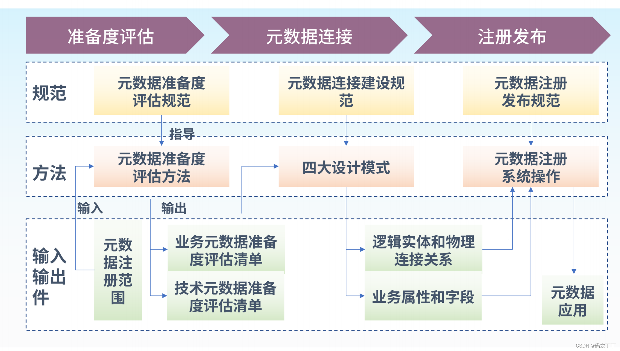 【华为数据之道学习笔记】3-11元数据管理